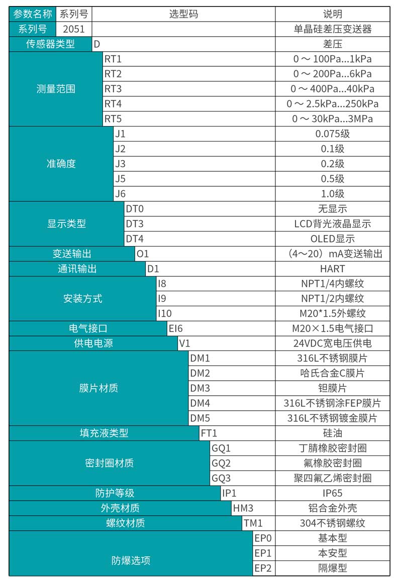 米科MIK-2051單晶硅差壓變送器產(chǎn)品選型表