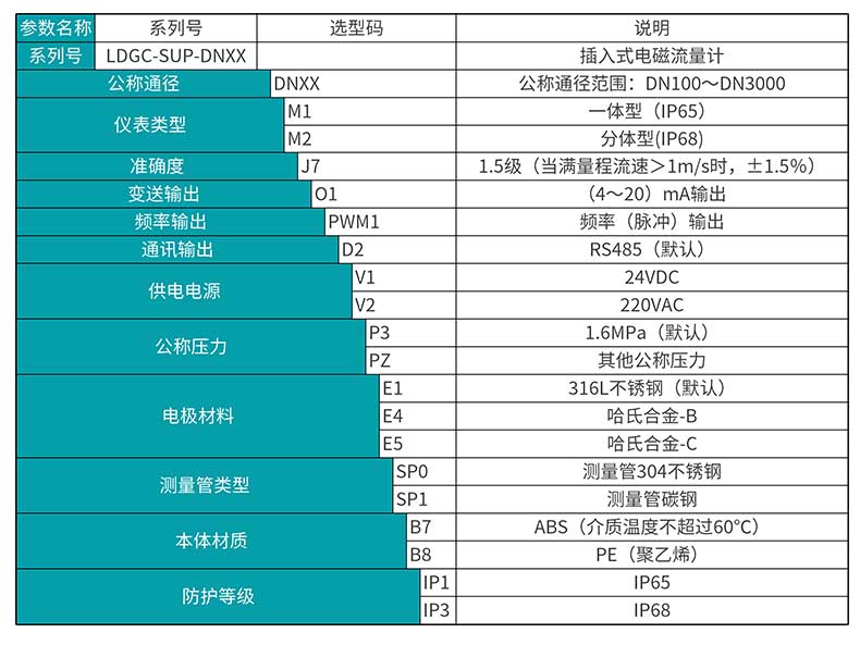 插入式電磁流量計產品選型表