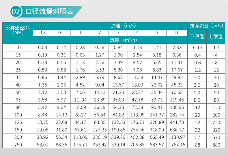 米科LDG-MK衛(wèi)生型電磁流量計(jì)口徑流量對(duì)照表