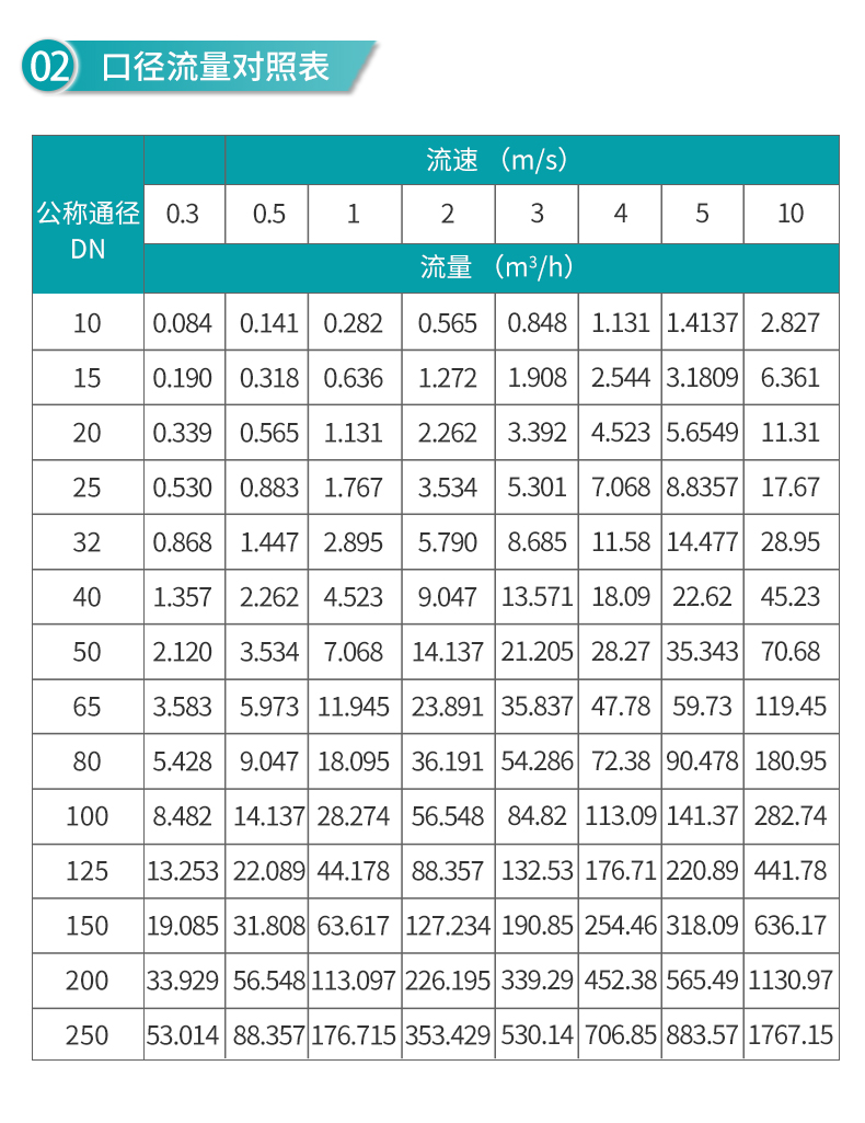 米科 LDG-MIK分體式電磁流量計口徑流量對照表