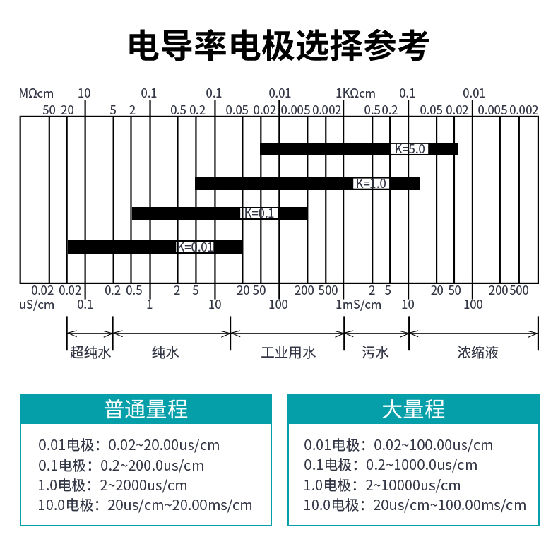 米科MIK-TDS210-B在線電導率測試儀電導率選擇參考表