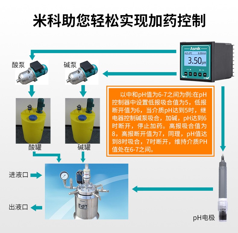 米科助您輕松實現加藥控制