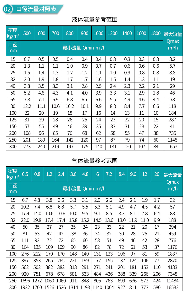 米科LUGB-MIK-C渦街流量計口徑對照表